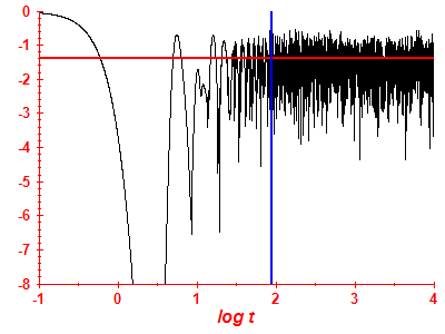 Survival probability log